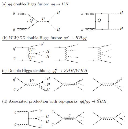 Dibujo20121229 Some generic Feynman diagrams contributing to Higgs pair production at hadron