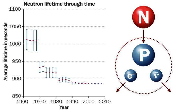 Dibujo20130128 neutron lifetime through time from year 1960 until 2010