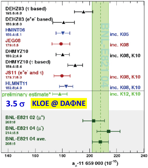 Dibujo20130528 KLOE measurement of muon anomaly