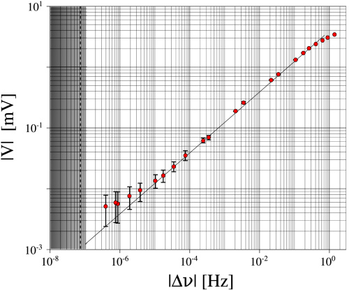 Dibujo20130906 measured voltage as function of doppler shift - gray region is photon shot noise - optics letters