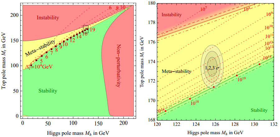 Dibujo20130910 SM phase diagram in terms of Higgs and top pole masses