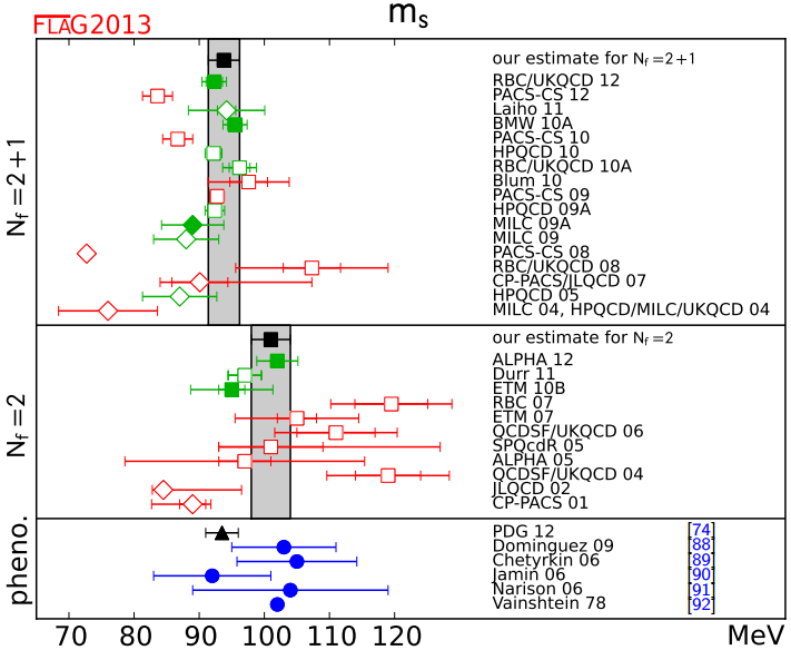 Dibujo20131106 Mass of the strange quark - MS scheme - running scale 2 GeV