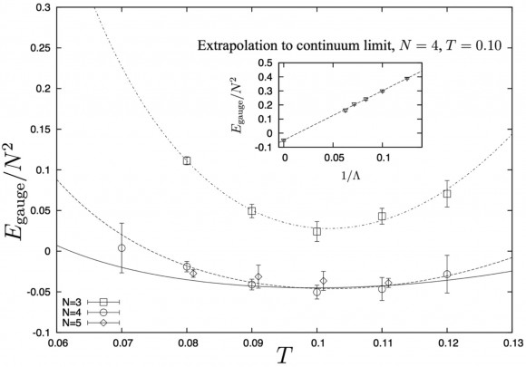 Dibujo20140418 gauge energy small N versus temperature - science mag