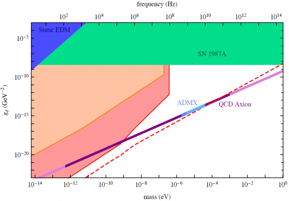 Dibujo20140530 estimated constraints axion light particle parameter space - nucleon edm - arxiv