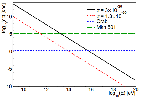 Dibujo20140618 mean free path photons dissipation versus energy - crab nebula - prl
