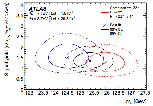 Dibujo20140704 likelihood contours - atlas lhc cern - talk ichep2014