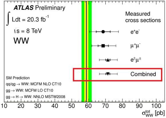 Dibujo20140723 ATLAS predicted WW production cross section and the measured combining channels - atlas lhc cern