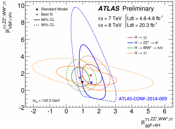 Dibujo20140814 signal strength - higgs channels - atlas lhc cern