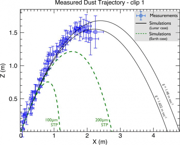 Dibujo20140816 measured dust trajectory - clip 1 - earth comparison - AJP AAPT