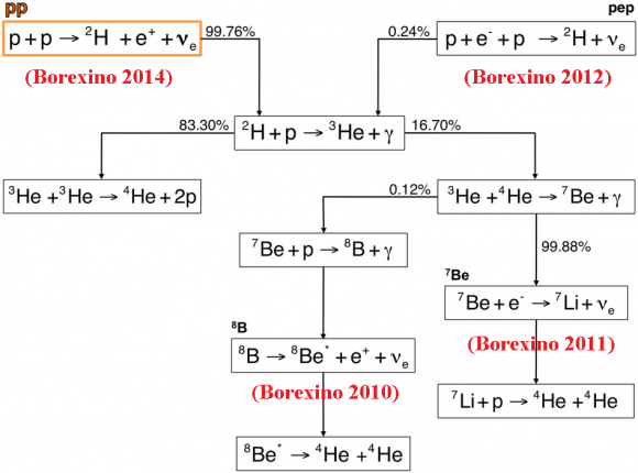 Dibujo20140829 Borexino observation solar neutrinos - neutrino physics - nature com
