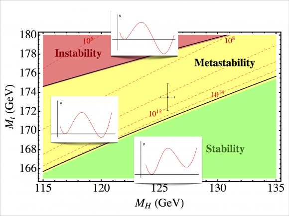 Dibujo20140914 higgs Meta-stability - top quark