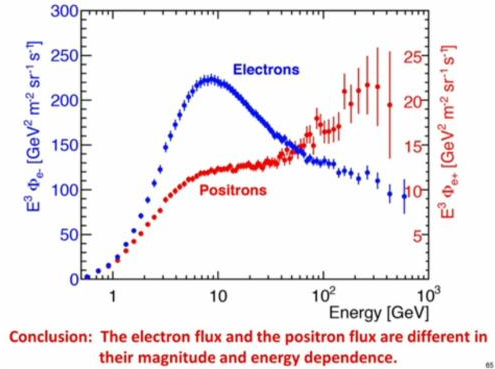 Dibujo20140923 electron flux vs positron flux energy dependence - ams-02 - phys rev lett