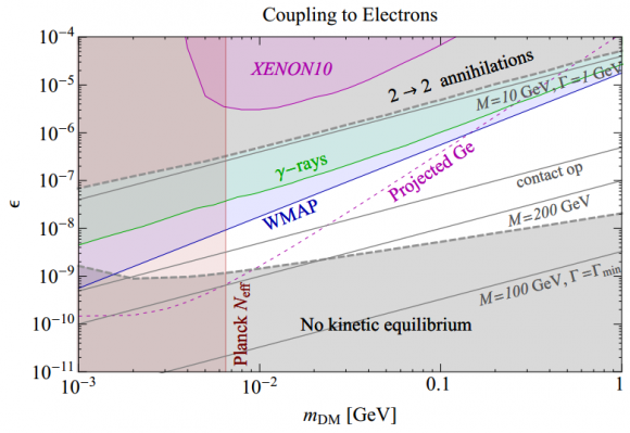 Dibujo20141029 self-interaction coupling to electrons versus dark matter mass - phys rev lett