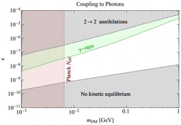 Dibujo20141029 self-interaction coupling to photons versus dark matter mass - phys rev lett