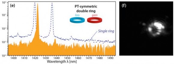 Dibujo20141106 Emission spectrum of pt-symmetric double ring resonator - science mag