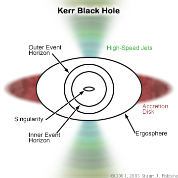 Dibujo20141109 Kerr Black Hole Schematic- interstellar movie
