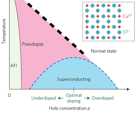 Dibujo20141220 High-Tc cuprate superconductors - Schematic phase diagram - nature phys