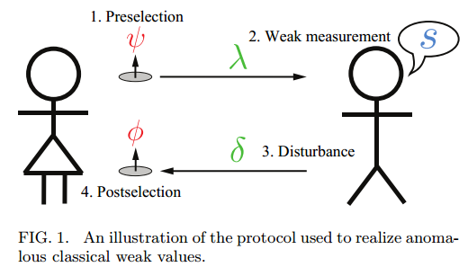 Dibujo20141222 protocol used to realize anomalous classical weak values
