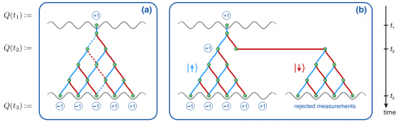 Dibujo20150122 ideal negative measurements test the nonclassicality of quantum walks - phys rev x