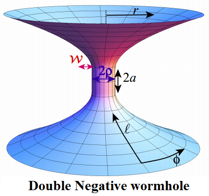 Dibujo20150213 insterstellar movie - double negative wormhole - AJP