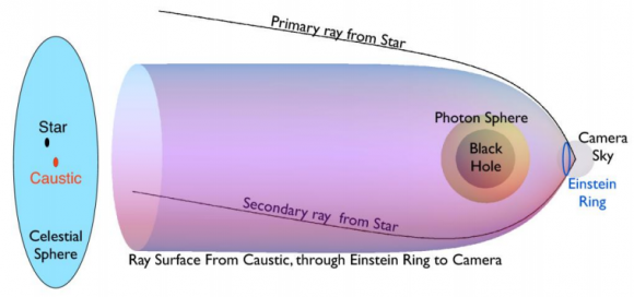 Dibujo20150213 light rays around nonspining black hole - Interstellar - thorne