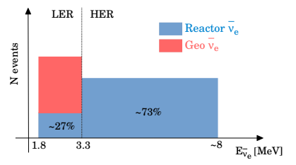 Dibujo20150217 expected reactor signal low vs high energy regions - arxiv org