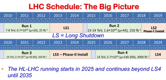 Dibujo20150225 lhc schedule - the big picture - from 2010 to 2019