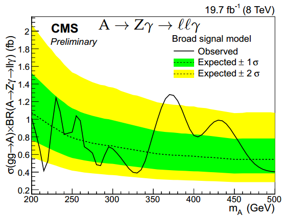 Dibujo20150313 Higgs A to Zgamma to llgamma - cms - broad signal - lhc cern