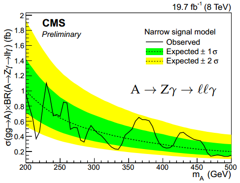 Dibujo20150313 Higgs A to Zgamma to llgamma - cms - narrow signal - lhc cern