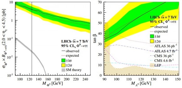 Dibujo20150318 higgs boson to tau tau - exclusion plot - lhcb lhc cern