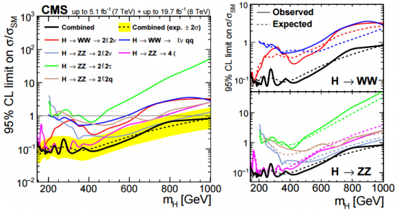 Dibujo20150407 cms - exclusion plot - higgs boson - upto 1000 gev - cms - lhc - cern