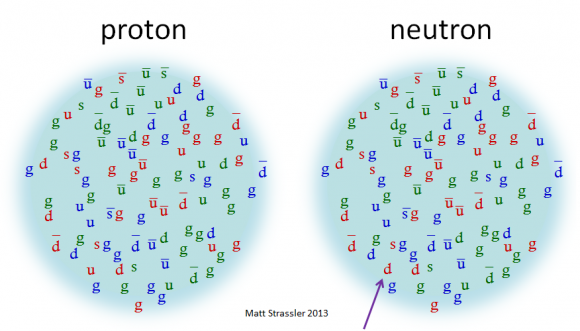 Dibujo20150409 nucleons - proton - neutron - matt strassler
