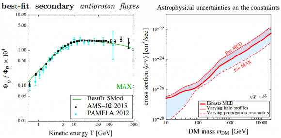 Dibujo20150417 best-fit secondary antiproton fluxes - astrophysical uncertainties on the constraints -