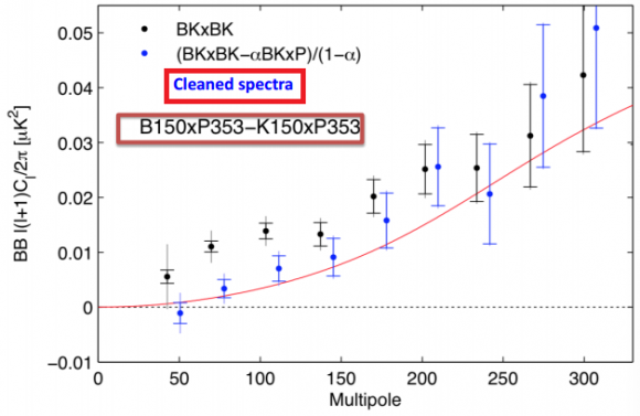 Dibujo20150615 planck bicep2 - dust cleaned spectra - result 2015 - bicep