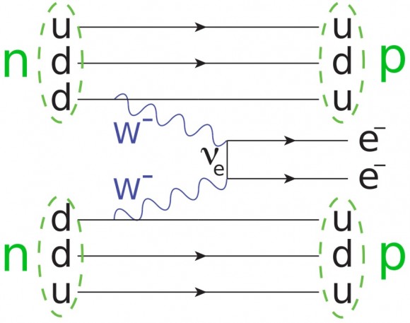 Dibujo20150702 neutrinoless double beta decay - feynman diagram scheme - wikipedia common