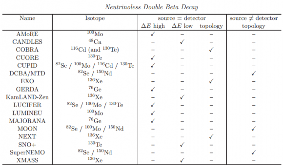Dibujo20150702 present - future - experiments - neutrinoless double beta decay