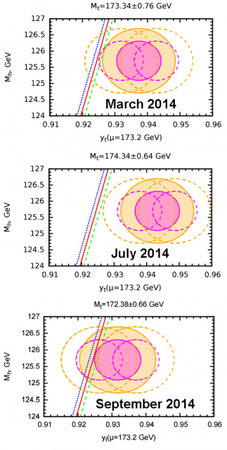 Dibujo20150726 higgs mass - yukawa coupling top quark - tevatron-lhc - eps hep 2015