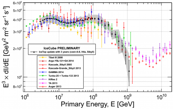 Dibujo20150807 cosmic rays spectrum - last 3 years - icecube exclusion