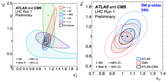 Dibujo20150901 couplings higgs - atlas cms lhc cern