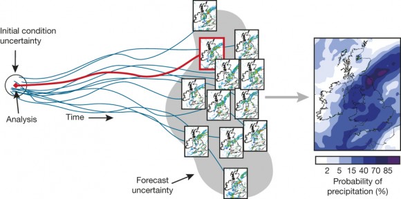 Dibujo20150903 Schematic diagram of 36-h ensemble forecasts over the UK - nature14956-f3