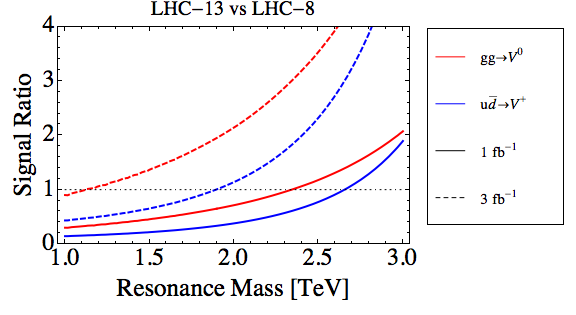Dibujo20150928 lhc13 vs lhc08 resonance mass - resonaances blogspot com