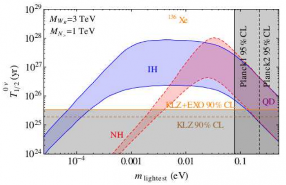 Dibujo20151010 lifetime neutrinoless double beta decay for xenon - arxiv
