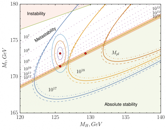 Dibujo20151111 Phase diagram vacuum stability metastability and instability in MH and Mt contours phys rev lett