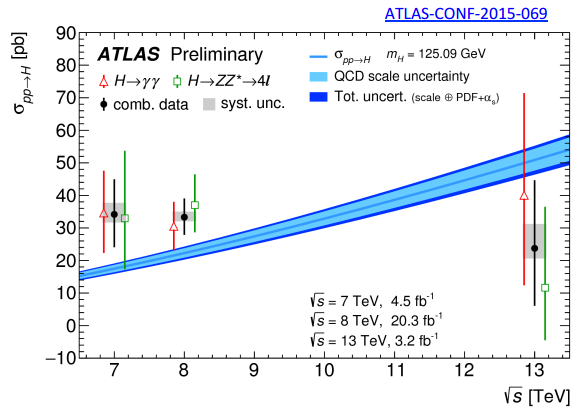 Dibujo20151215 cross section higgs boson lhc run 2 atlas lhc cern org