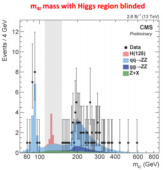 Dibujo20151215 m4l mass with higgs region blinded in cms lhc cern org