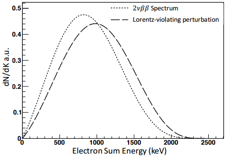 Dibujo20160128 electron sum spectra with and without lorentz violation exo-200 arxiv