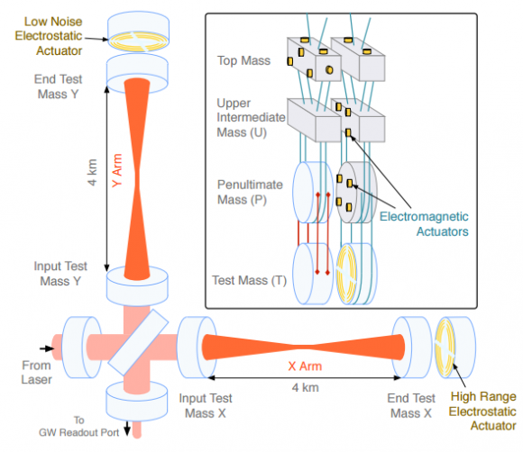 Dibujo20160214 simplified diagram advanced ligo interferometer test masses fabry-perot arm cavities adv ligo collag