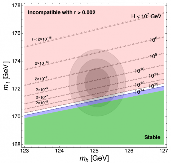 Dibujo20160720 Limits on Higgs mass top quark inflatoin tensor-to-scalar ratio r