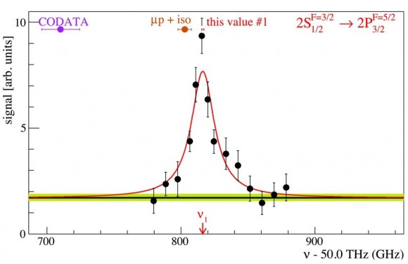 Dibujo20160812 measured resonance in muonic deuterium vs CODATA-2010 F2 sciencemag org