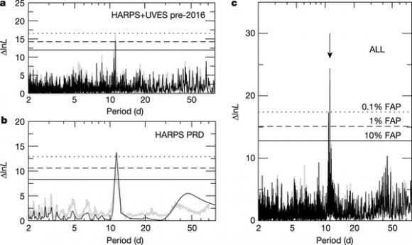 Dibujo20160825 Detection of a Doppler signal at 11 day proxima centauri nature19106-f1